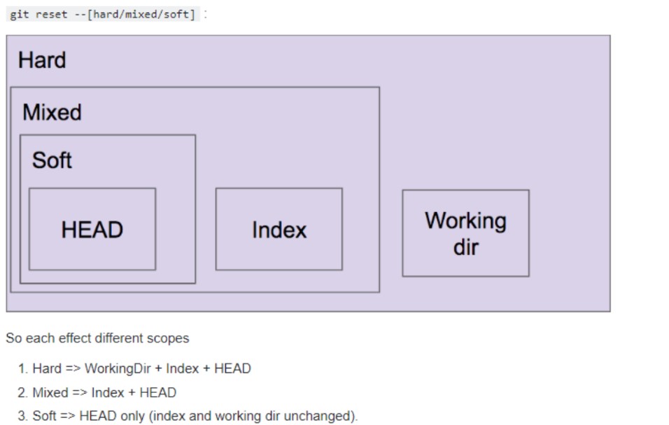 Git Reset