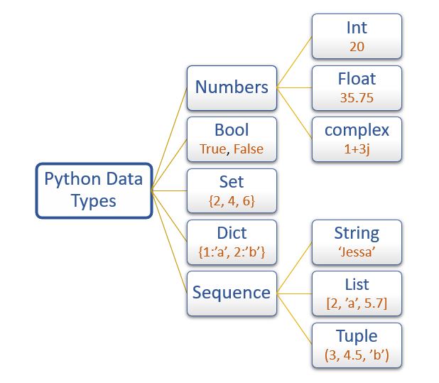 Python Data Types